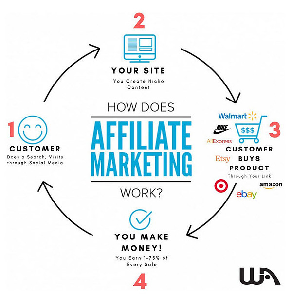 Circular Chart of How Affiliate Marketing Works